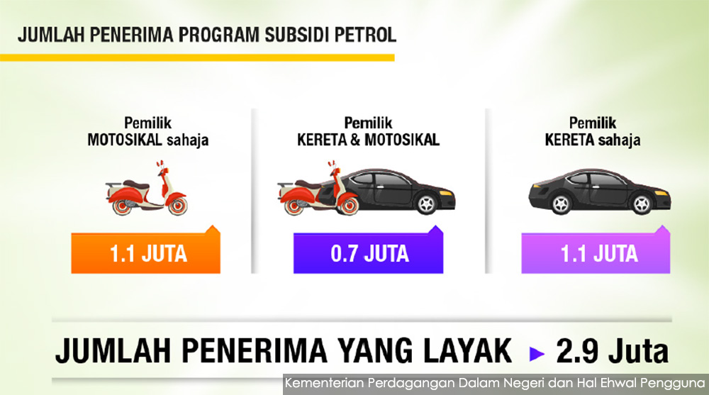RM12 Sebulan Subsidi Petrol Untuk Motosikal, Duit Di Kredit 4 Bulan Sekali