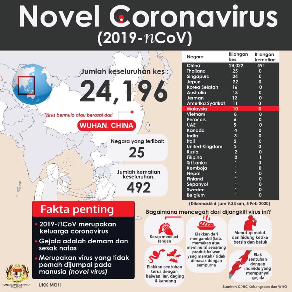 Orang Awam Pertama Didakwa Sebar Berita Palsu Coronavirus! Wartawan Mengaku Tidak Bersalah