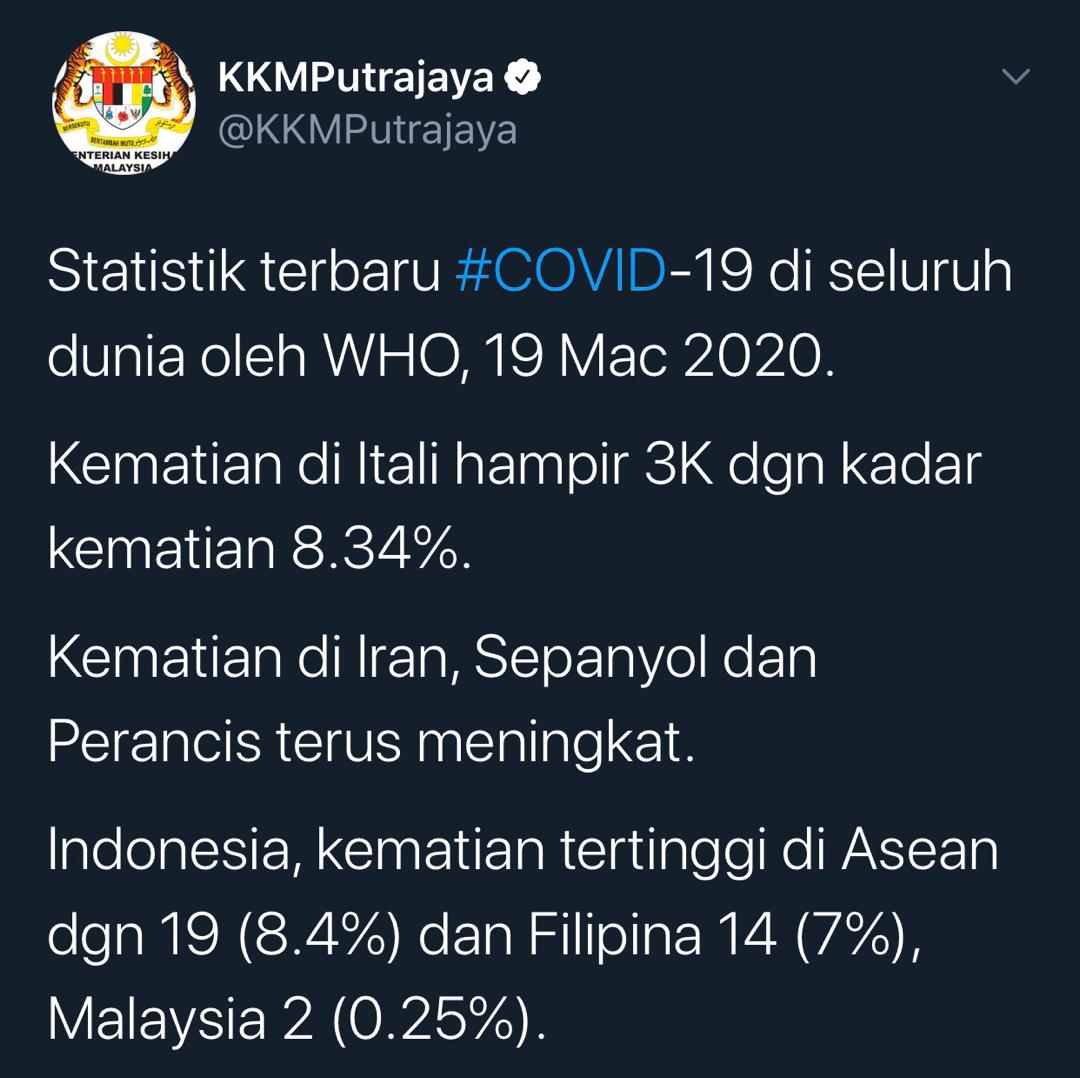 Kes Covid-19 Di Malaysia Lebih Dua Kali Ganda, Tapi Indonesia Catat Kematian Tertinggi Di Asia Tenggara!