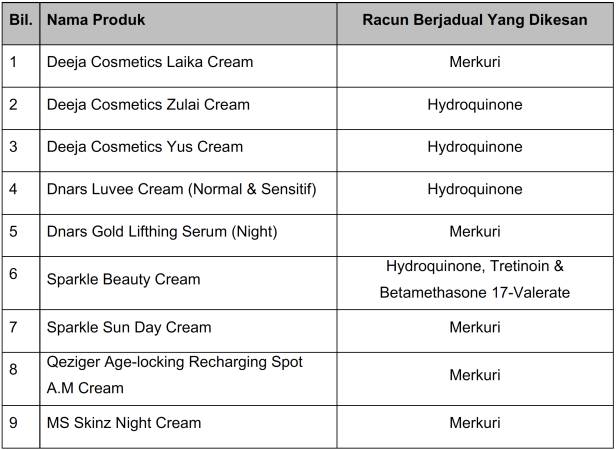 Senarai Produk Kosmetik Yang Dikesan Mengandungi Racun Berjadual, Henti Guna Segera