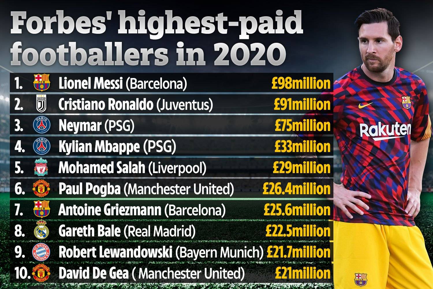 Carta Teratas Forbes Tahun 2020, Lionel Messi Bintang Bola Sepak Bergelar Billionaire