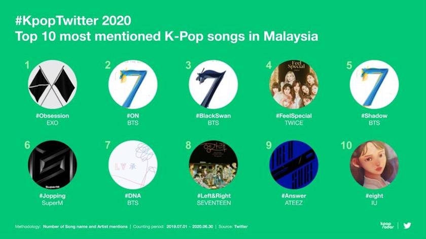 TOP 10 Rasmi: BTS Atau Blackpink Paling Digemari Netizen Malaysia?