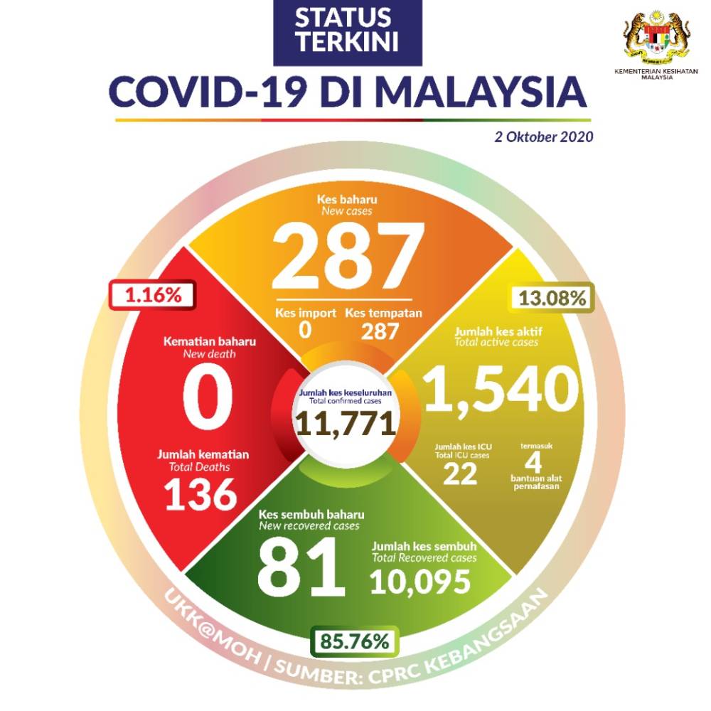 Selangor Alami Ledakan COVID-19, Hanya Dua Daerah Kuala Selangor &#038; Sabak Bernam Zon Hijau