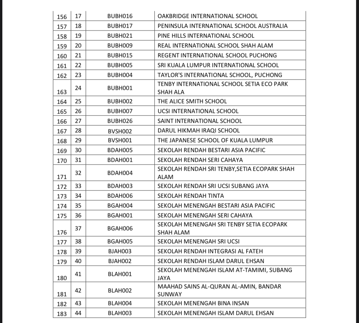Tak Semua Ditutup, 298 Buah Sekolah Terlibat Di Daerah Petaling- KPM
