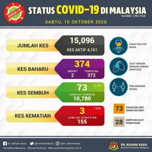 Selangor Alami Ledakan COVID-19, 4 Kluster Baru Dicatat