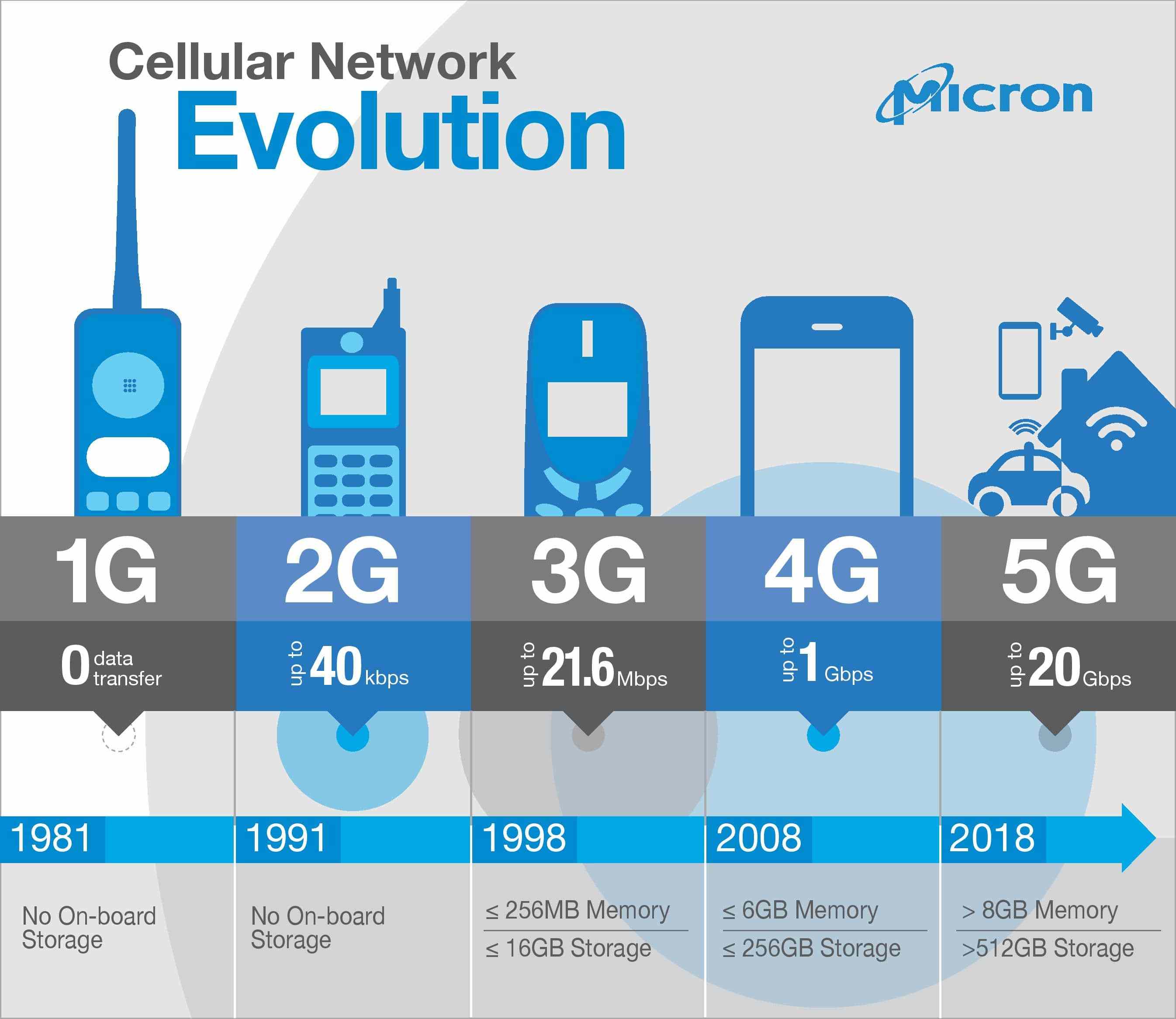 Teknologi Kelajuan Lebih Tinggi, Malaysia Bakal Perkenalkan Rangkaian 5G