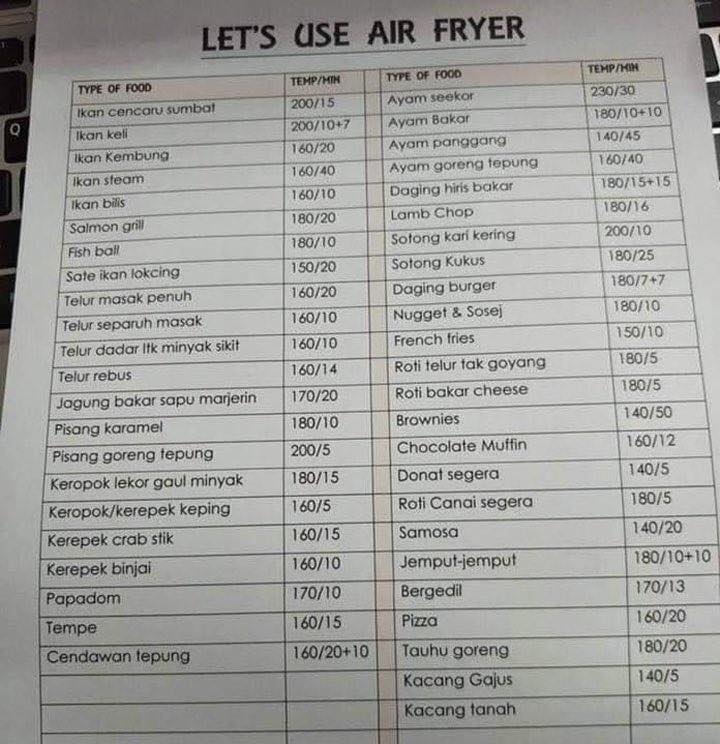Panduan Senarai Suhu Yang Sesuai Untuk Masak Pelbagai Jenis Makanan Guna Air Fryer