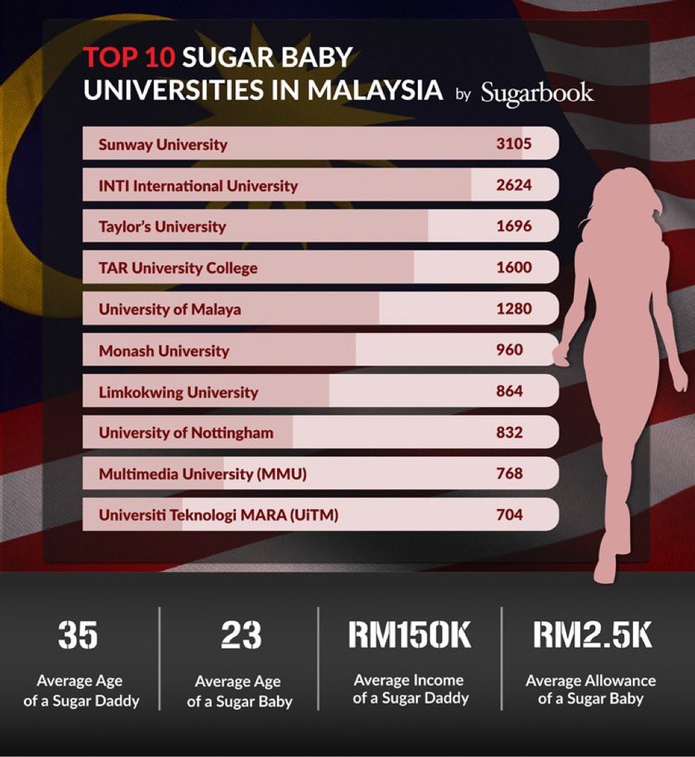 Budaya ‘Sugar Baby’ Semakin Tular Di IPT Malaysia, Keluar Senarai TOP 10