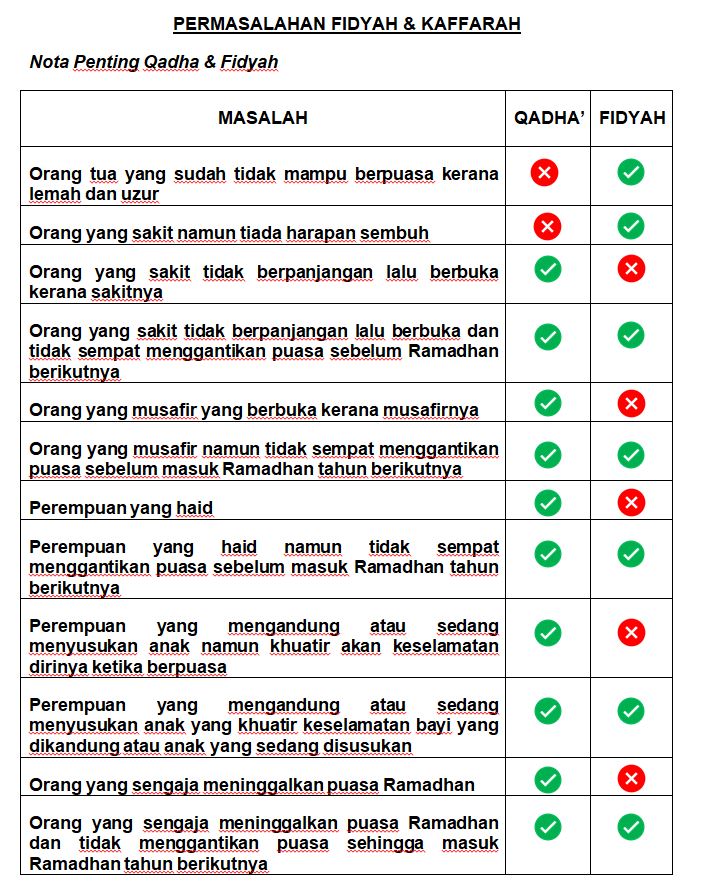 Wajib Bayar Fidyah Jika Tak Sempat Ganti Puasa, Ini Cara Pengiraan Sebenar